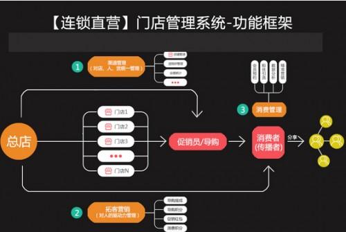 門店管理商城系統(tǒng)o2o