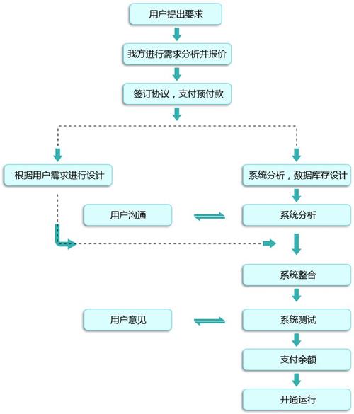 青島直銷系統(tǒng)開發(fā)直銷商城開發(fā)