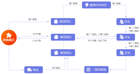 互融云拼購商城系統(tǒng)開發(fā) 社區(qū)拼團(tuán)系統(tǒng)軟件