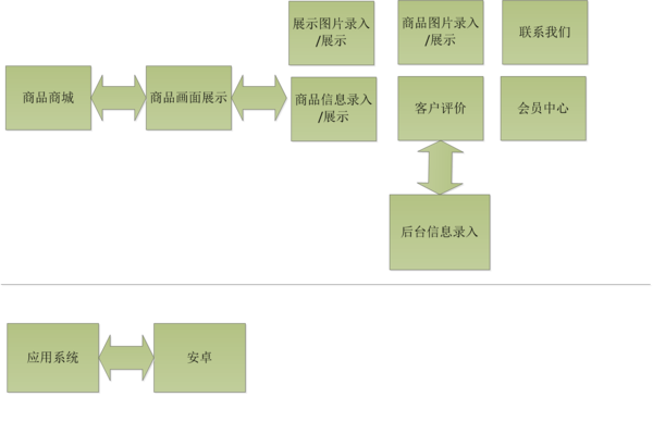 移動商城app開發(fā)方案(范本)_武漢菲鵬達通信