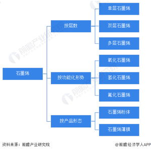 預(yù)見2023 2023年中國(guó)石墨烯行業(yè)全景圖譜 附市場(chǎng)規(guī)模 競(jìng)爭(zhēng)格局和發(fā)展前景等