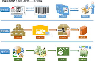 揭秘二維碼防偽防竄貨系統(tǒng)的本質(zhì)