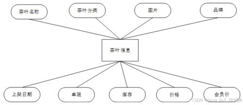 基于springboot vue的茶葉商城系統(tǒng)的設(shè)計(jì)與實(shí)現(xiàn)