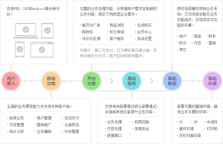 商城系統(tǒng)開發(fā) 電商平臺(tái)解決方案