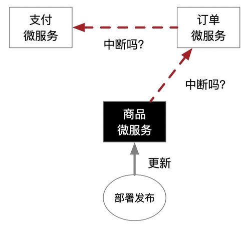 每日一答 微服務(wù)架構(gòu)開發(fā)商城系統(tǒng)很難嗎