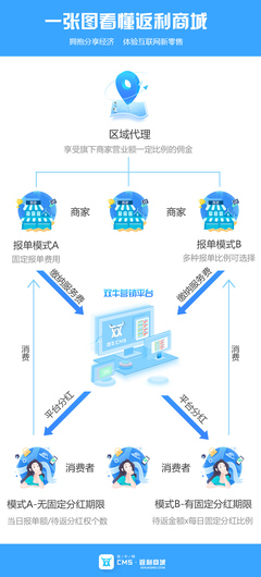 返利商城系統(tǒng)離不開(kāi)這幾個(gè)點(diǎn)